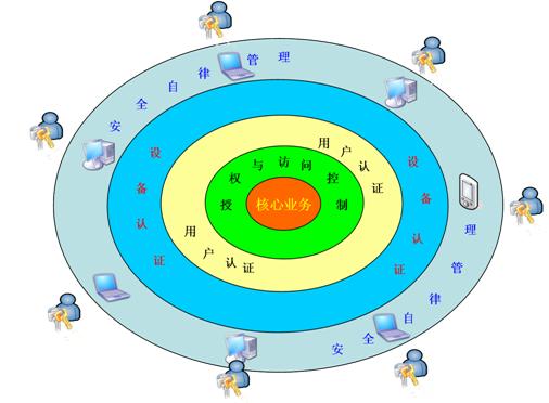 准入控制打造终端实名制管理平台