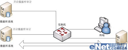 网络监听是数据库安全审计最佳手段