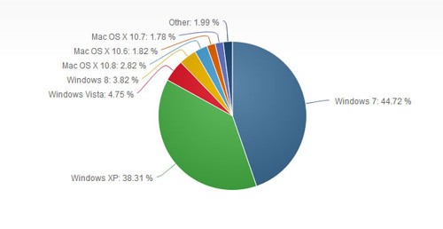 操作系统市占率新数据：Win8升至3.84% 