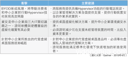 1 Gartner：中小企业市场青睐BYOD与虚拟化 虚拟化 移动安全 Gartner BYOD 