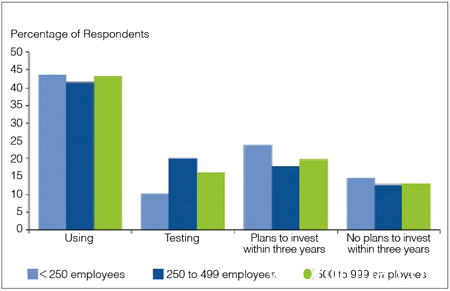 3 Gartner：中小企业市场青睐BYOD与虚拟化 虚拟化 移动安全 Gartner BYOD 