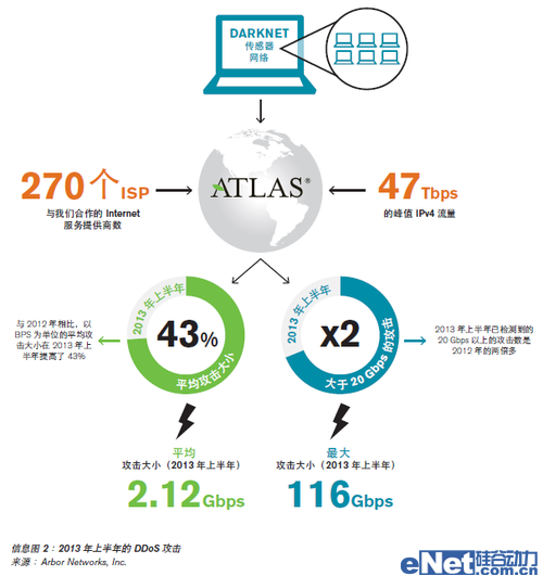 Arbor Networks针对服务可用性的不断演变的威胁DDoS调查分析