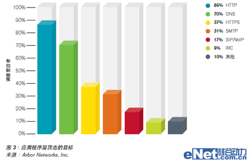 Arbor Networks针对服务可用性的不断演变的威胁DDoS调查分析