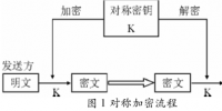 加密技術在<font color=