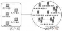 云平台<font color=