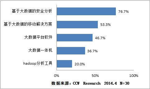 用户对大数据安全分析需求逐渐迫切