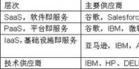 华为要进军云计算 挑战了哪些厂商?