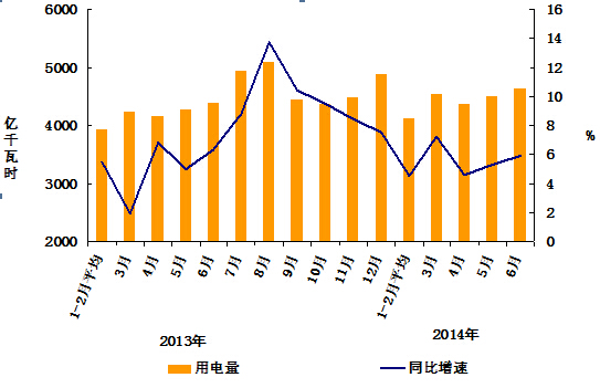 2014年1-6月份电力工业运行简况