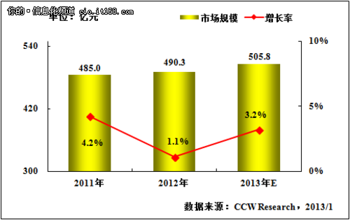 图表1 2011-2013年金融行业信息化投资规模