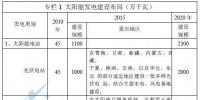 《太阳能发电发展“十二五”规划》(全文