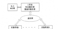 数据采集自动化管理系统在变电站计量装置中的应用