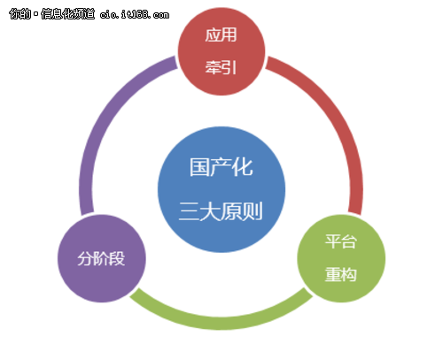 国产化的春天？信息系统国产化三大原则