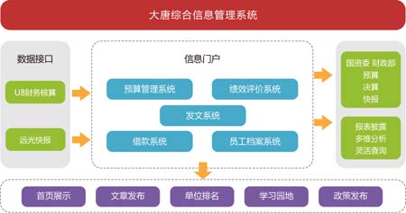 中国大唐集团公司信息化建设