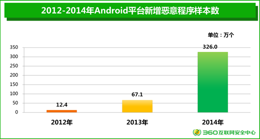 《2014年中国手机安全状况报告》