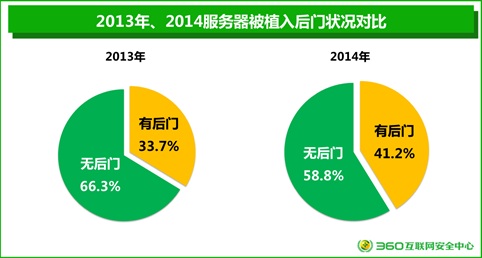 年度网站安全报告：26%电商网站存高危漏洞