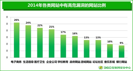 年度网站安全报告：26%电商网站存高危漏洞