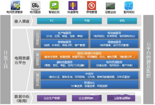 电网资源管家：挖掘电网大数据价值