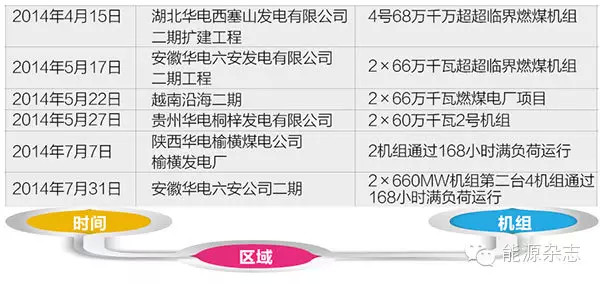 五大发电集团脱硫脱硝现状