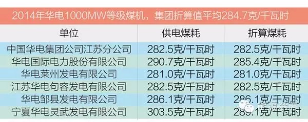 五大发电集团脱硫脱硝现状