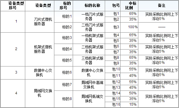 南方电网2015年（服务器和局域网交换机）招标公告