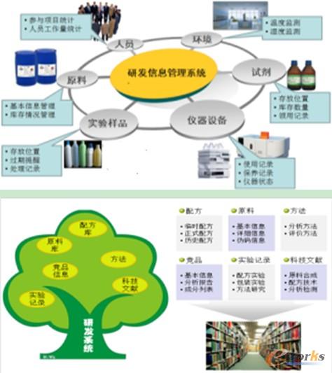 图 3科研管理信息系统