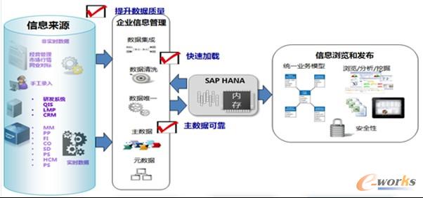 图 4 SAP /HANA数据分析系统