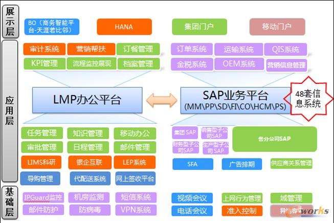 图 8立白集团信息化架构图