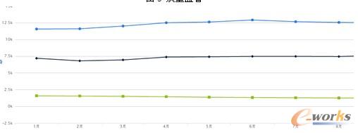 图4 销售监控表