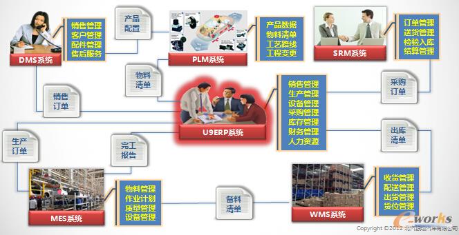 北汽银翔以用友优普U9为核心的信息化部署