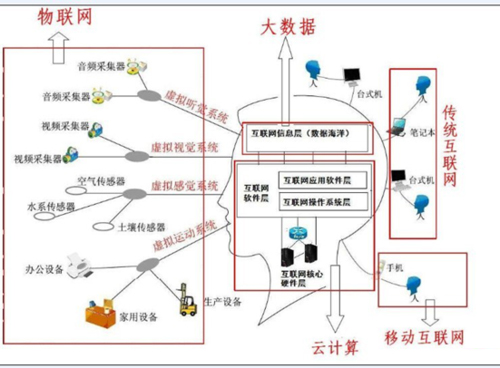 大数据、云计算、物联网三者是什么关系