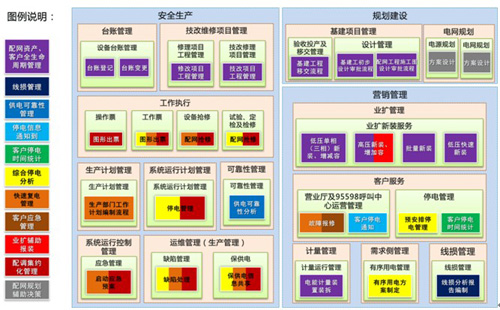 营配信息集成总体解决方案