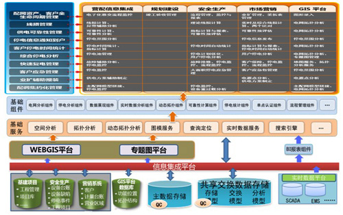 营配信息集成总体解决方案