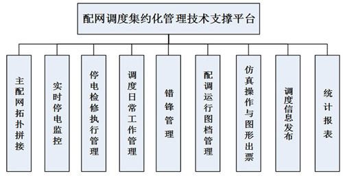 营配信息集成总体解决方案