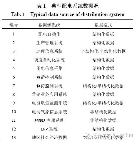 【学术】智能配电网大数据应用需求和场景分析研究