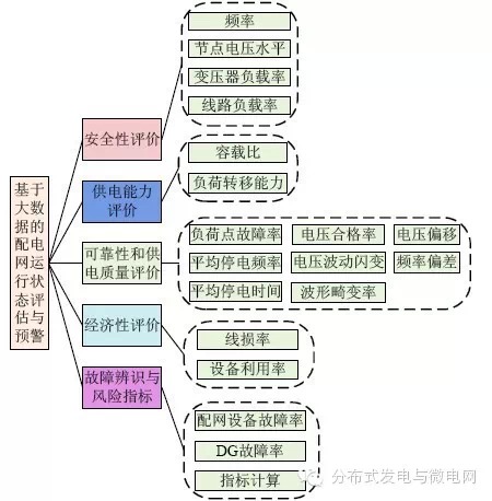 【学术】智能配电网大数据应用需求和场景分析研究