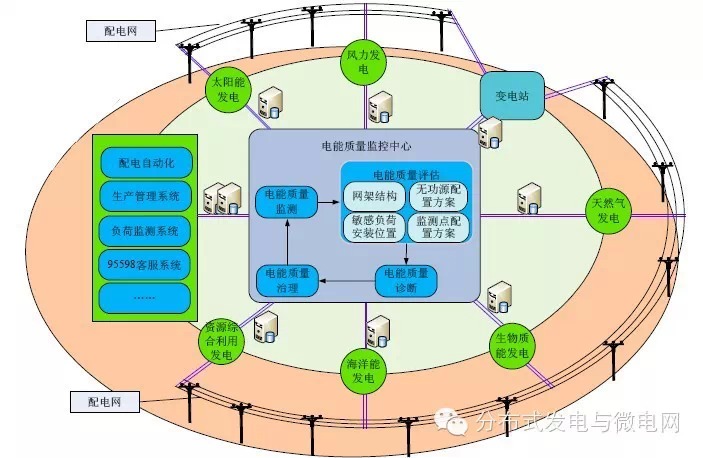 【学术】智能配电网大数据应用需求和场景分析研究