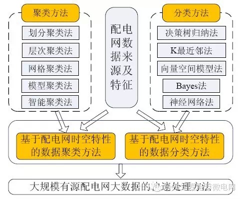 【学术】智能配电网大数据应用需求和场景分析研究