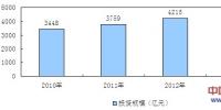 2013-2015年我國<font color=