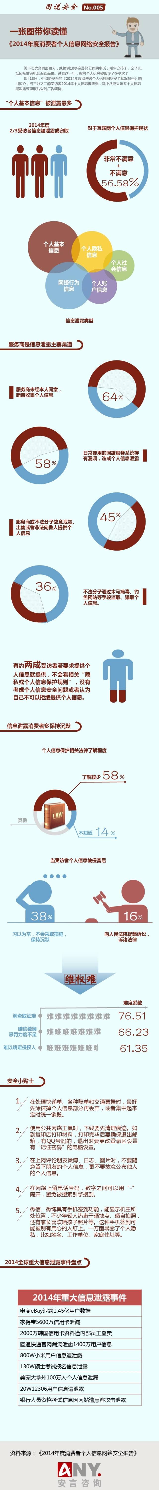  一张图读懂《2014年消费者个人信息网络安全报告》