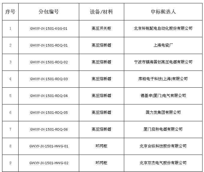 大单花落谁家！国网17个网省2015年第一批配网设备中标名单
