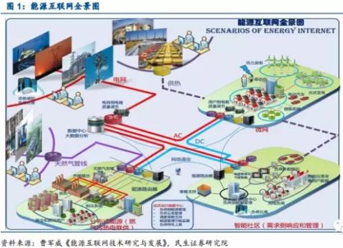 能源互联网：产业链投资机遇在何方？