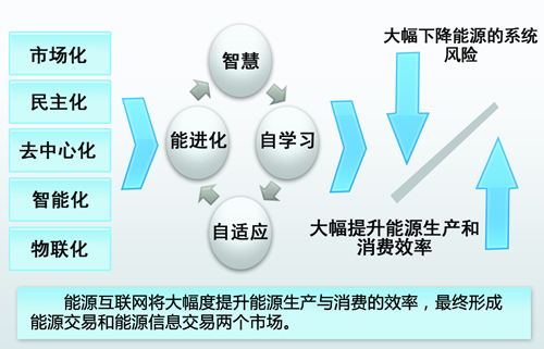 中国能源互联网的路径选择：以清洁能源为主导、以电力为中心（图）