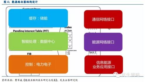 中国能源互联网的路径选择：以清洁能源为主导、以电力为中心（图）