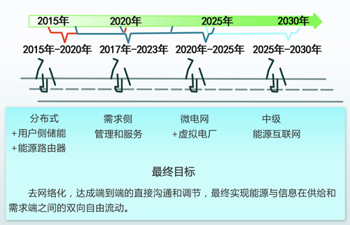 中国能源互联网的路径选择：以清洁能源为主导、以电力为中心（图）