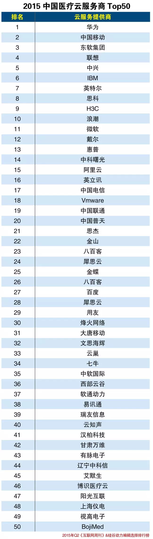 2015中国医疗云服务商Top50