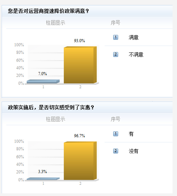 网友为何不满提速降费结果