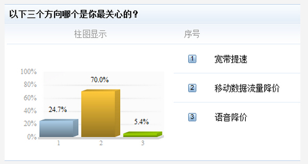 网友为何不满提速降费结果