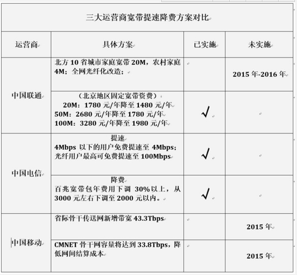 网友为何不满提速降费结果