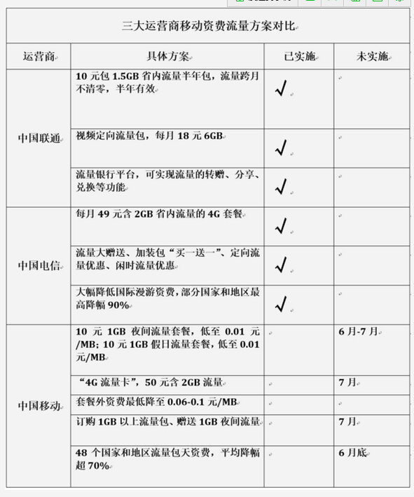 网友为何不满提速降费结果