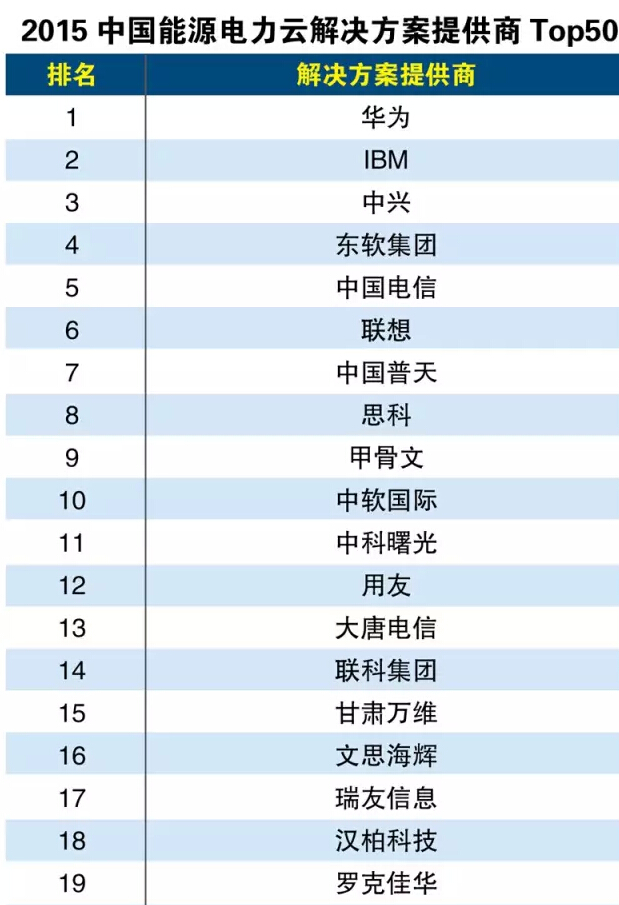 2015中国能源电力云解决方案提供商Top50